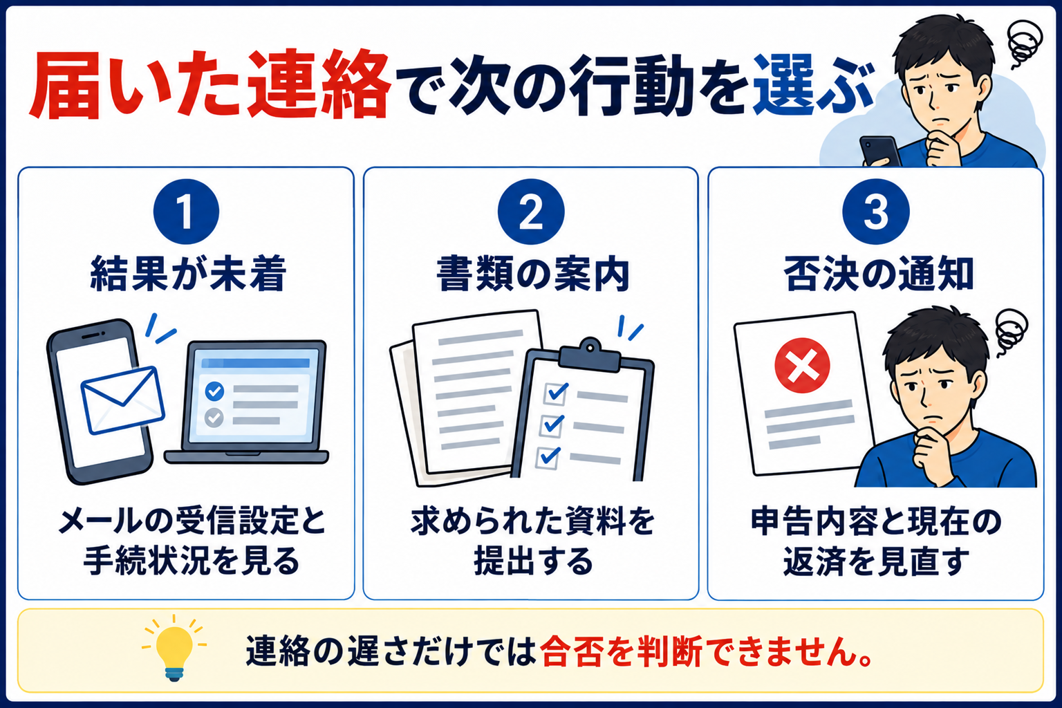 結果未着・書類提出の案内・否決通知で次の行動を分ける図