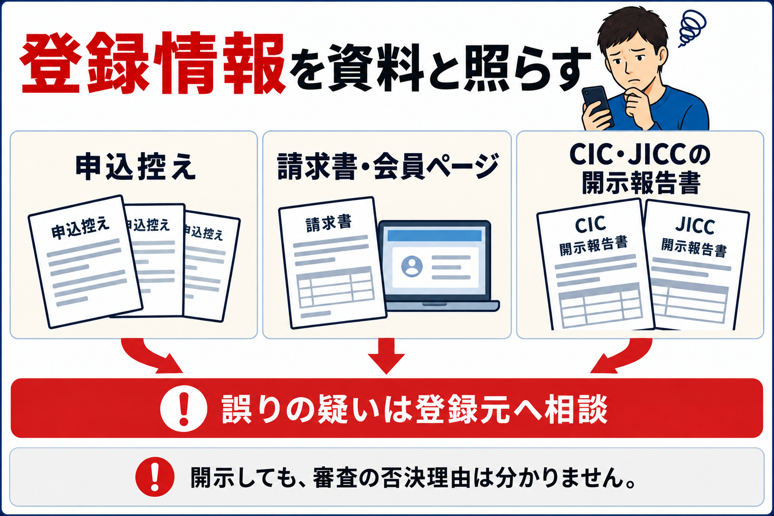 申込控え、請求書や会員ページ、信用情報を照らし、誤りは登録元へ相談する図