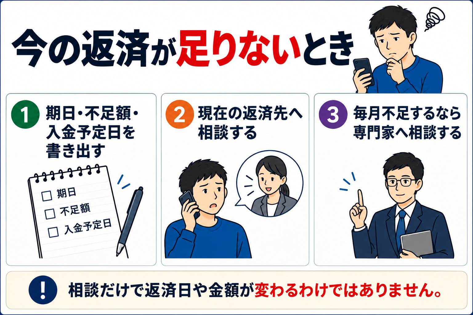 返済期日と不足額と入金予定日を書き出し、契約先や専門家へ相談する図