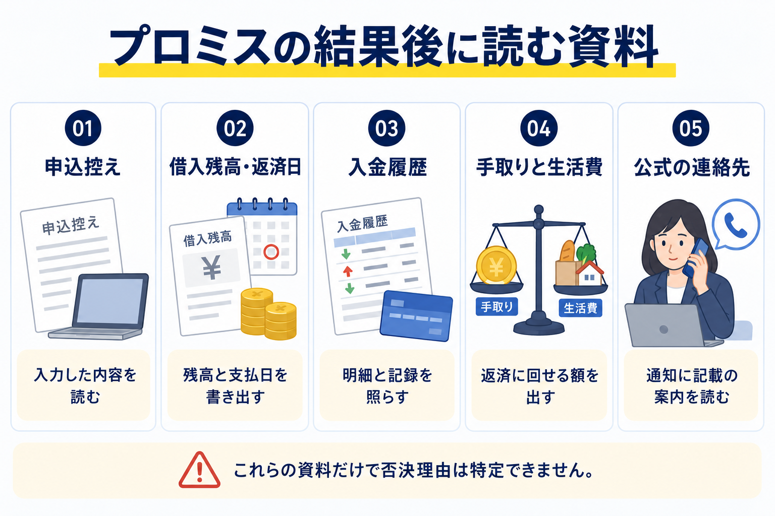 申込控え・借入残高・入金履歴・収支・公式窓口を示す図